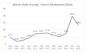 Info graphic showing the time it takes to fill youth housing.